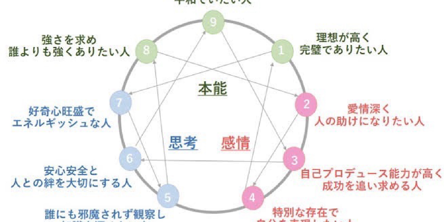 エニアグラム・トライタイプ | 好きでつながるバーチャルワールドYay